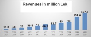 Graphic chart showing the revenue increase of Kamza WSSC over the years Source: Kamza WSSC 