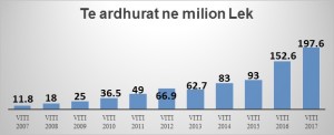 Paraqitja grafike e rritjes së të ardhurave në vite Burimi: UK Kamëz 