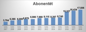 Paraqitja grafike e rritjes së numrit të abonentëve në vite Burimi: UK Kamëz 